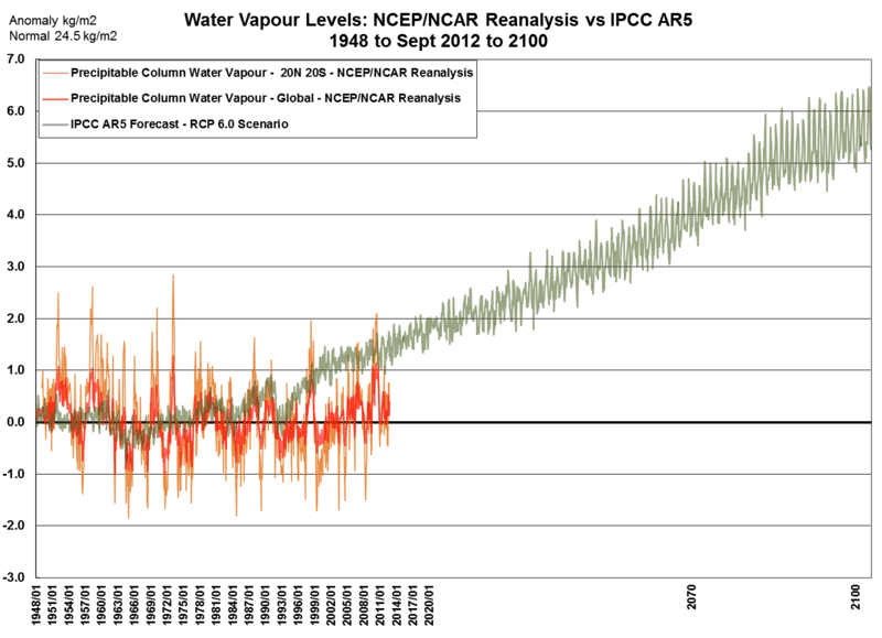 WV_IPCC_AR5_Forecast_2100.png