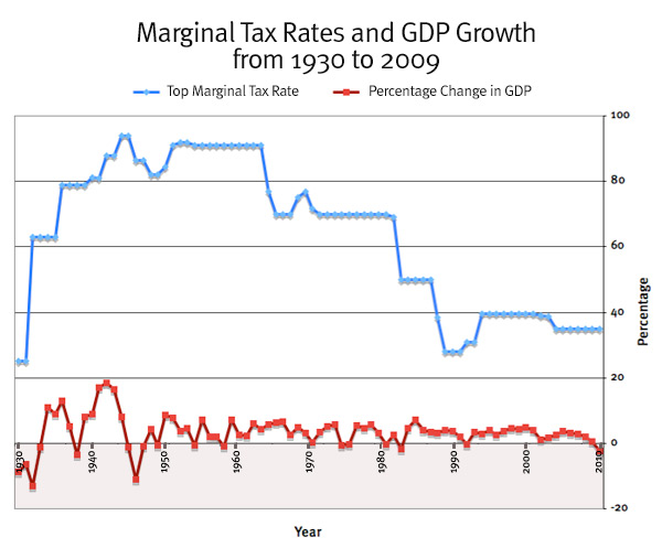 topmarginaltaxratesandg.jpg