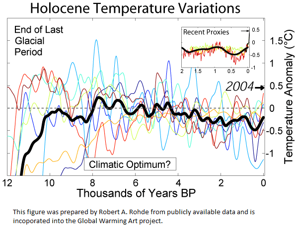 Holocene_Temperature_Variations.png