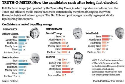 t1-678704-gop_lieometer.jpg