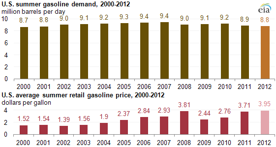 STEOGasoDemandPrices.png