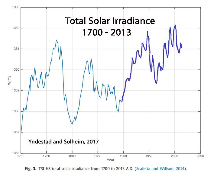 Total-Solar-Irradiance-1700-2013-Yndestad-and-Solheim-17.jpg