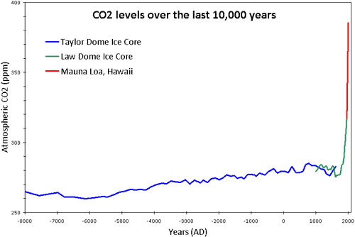 co2_10000_years.gif