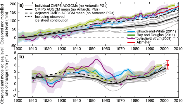 IPCC_AR5_13.7ab.png