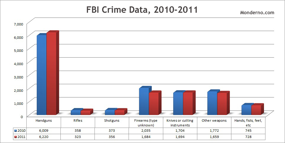 FBI-Homicides-2010-11.jpg
