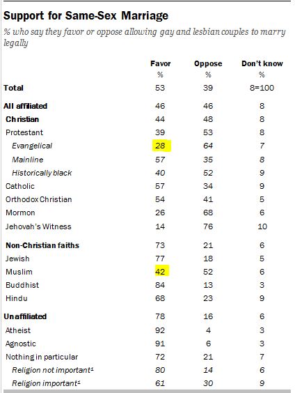 gay_marriage_poll_by_religion.jpg