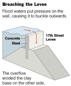 31levee.gif
