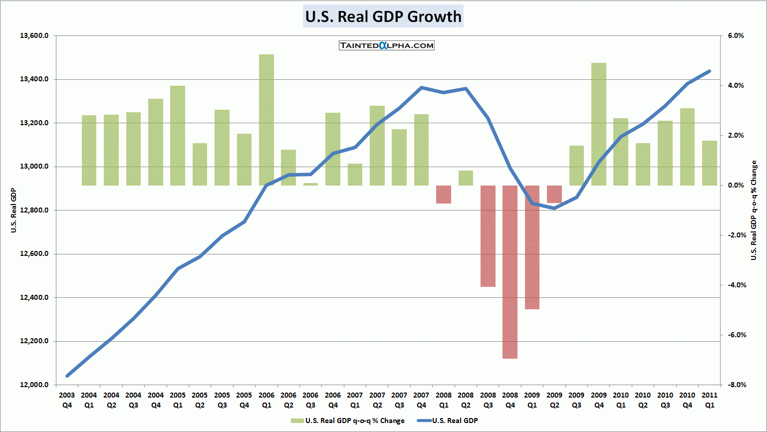 TaintedAlpha.com-U.S-GDP-28042011.gif