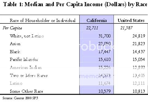 Californiarace-income_zpsd92bcc28.jpg