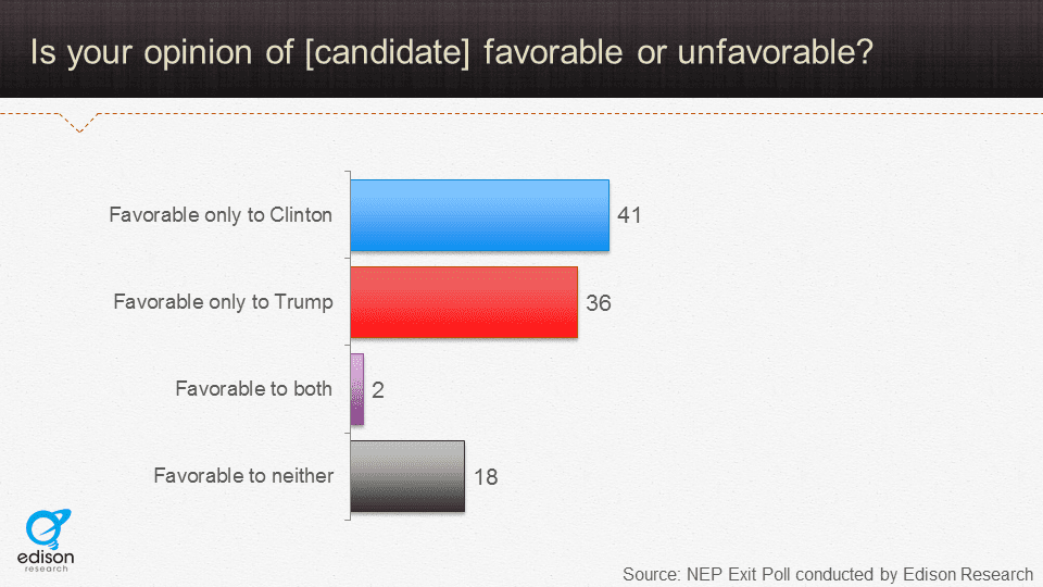 2016-Exit-Poll-Data-favorable-unfavorable.png
