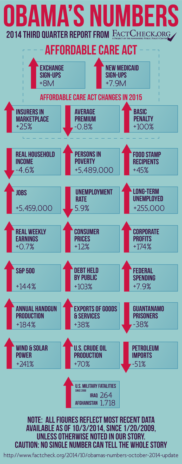 ObamasNumbers-2014-Q3.png