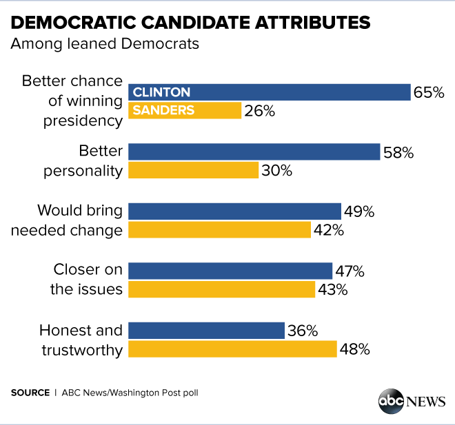 ABCWashPostPolls_Attributes_01272016.png
