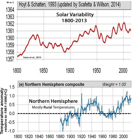 Soon-Connolly-2015-NH-Temps-and-TSI.jpg