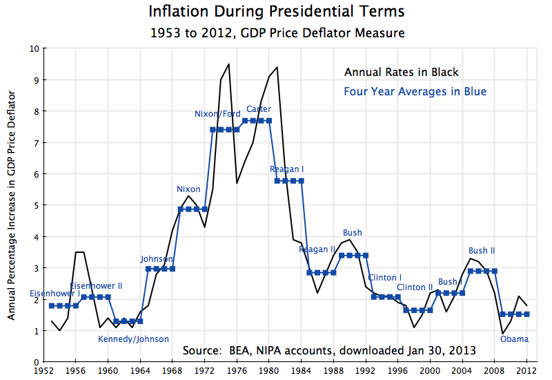 inflation-during-presidential-terms-1953-2012.png