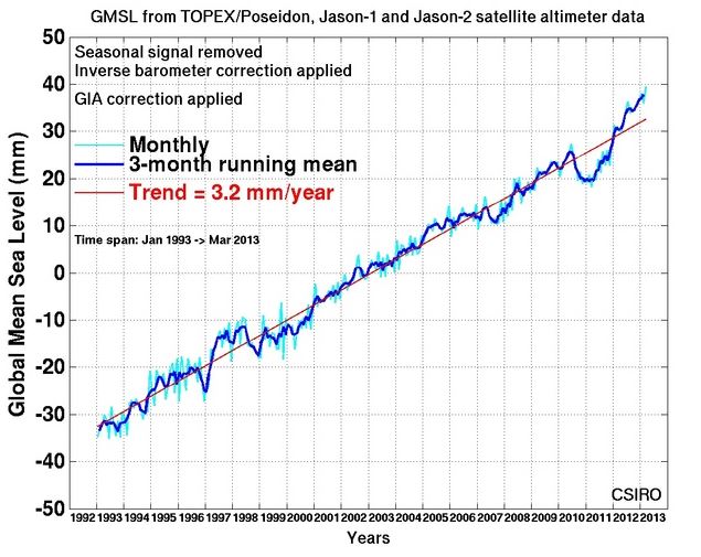 CSIRO-92-13-sea-level-rise.JPG