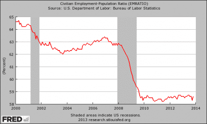 Employment-Population-Ratio-2013-425x255.png