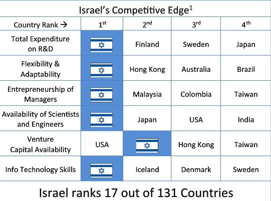 OurCrowd-_-Funding-2.0-Why-Israel.jpg