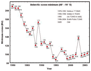 ozone_hole_minimum.gif
