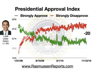 obama_approval_index_november_12_2010.jpg