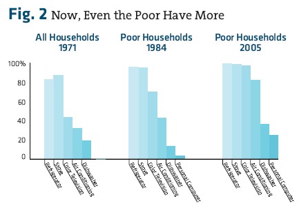 figure_2_now_even_the_poor_have_mor.jpg