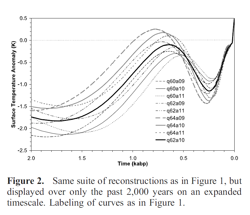 huang-pollack-2008-last-2000y.gif