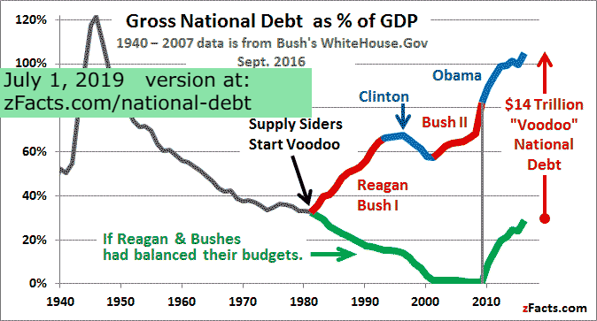 US-national-debt-GDP-graph.png