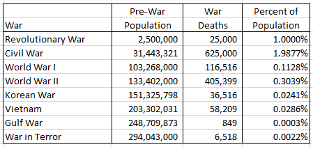 Population-Decrease-due-to-War.png