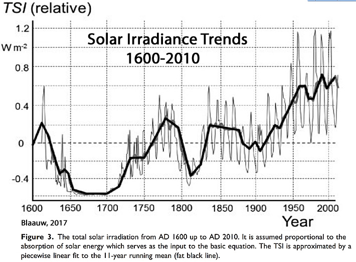Solar-Activity-1600-2010-TSI-Blaauw-2017.jpg
