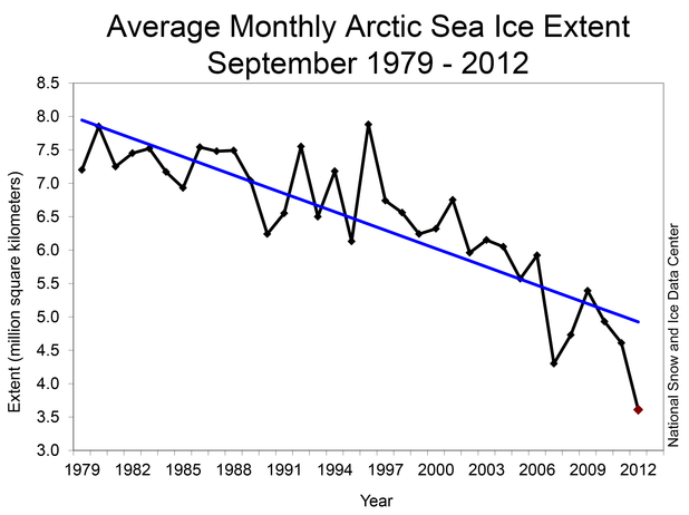 min_seaice_extent1979_2012nsidc.png