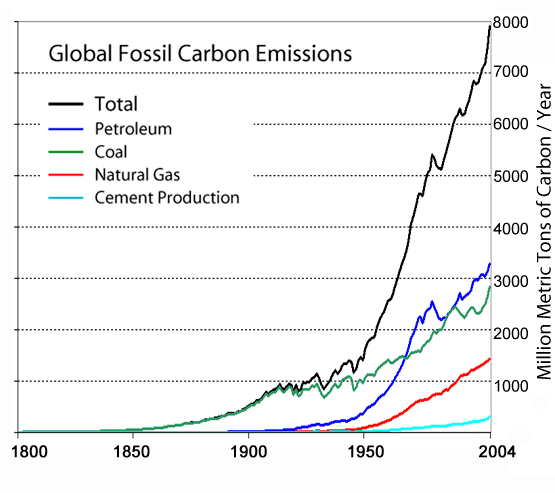 Global_Carbon_Emission_by_Type_to_Y2004.png