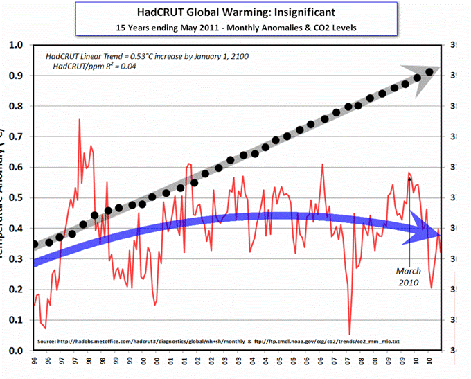 Bastardi-HadCrut15-years.gif