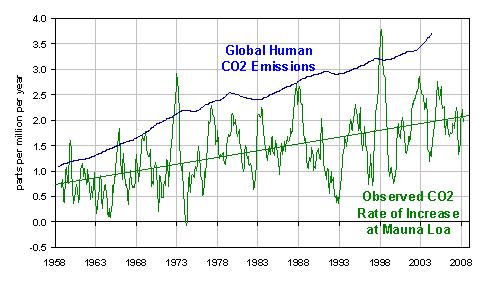 mauna-loa-co2-vs-emissions.jpg
