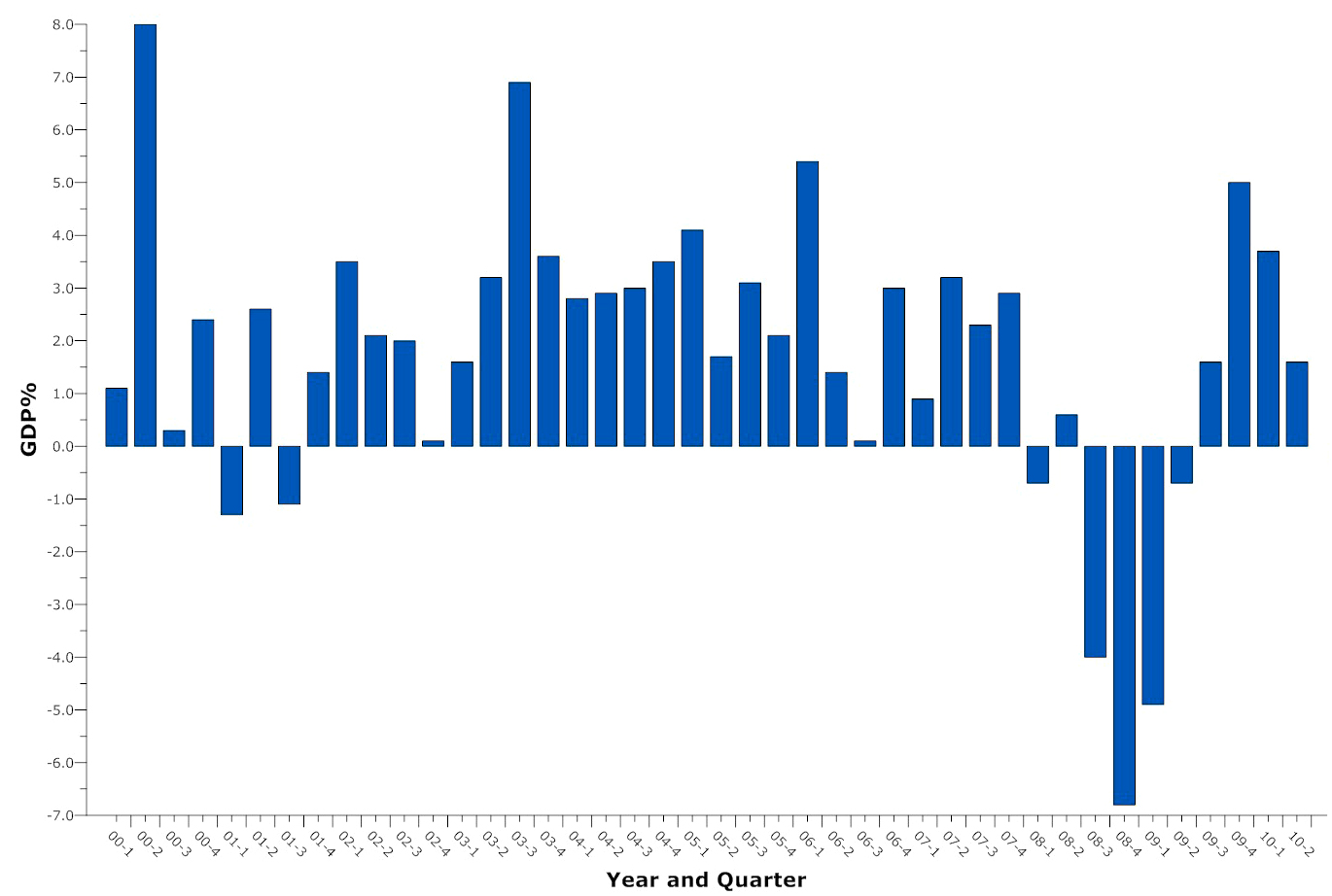 gdp-2000-2010-large.jpg