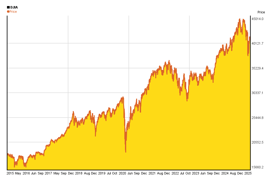 dow-jones-10y.png