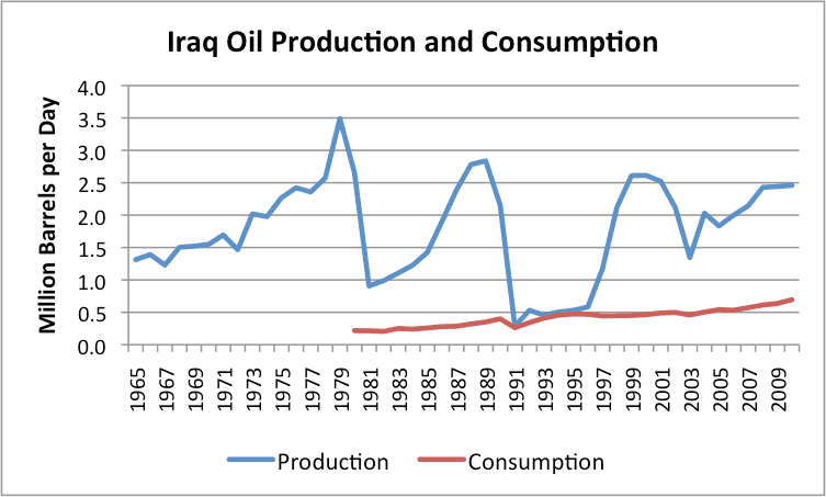 iraq-oil-production-and-consumption.png