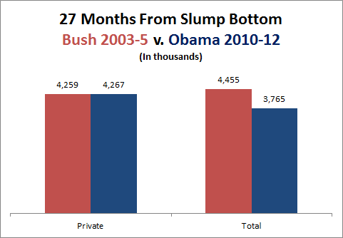27-Months-Bush-v-Obama1.png