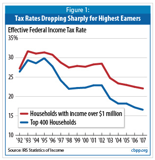 cbpp-20111020-taxesonrich.png