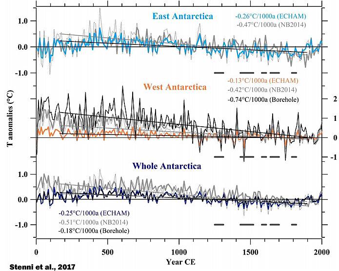Holocene-Cooling-Antarctic-Stenni-17-East-West-Whole-Antarctica.jpg