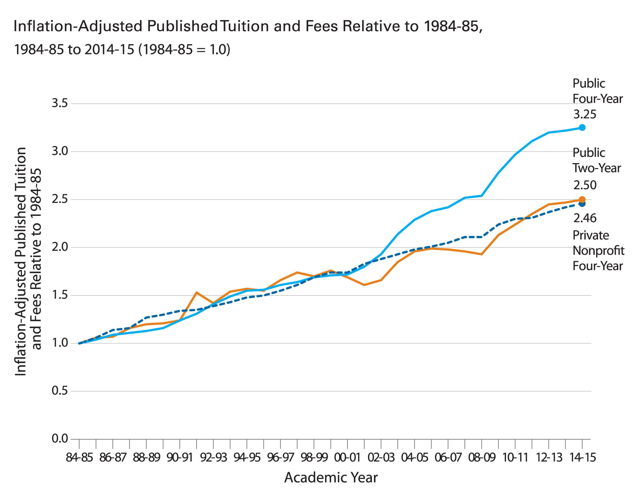 Inflation-Tuition-Graph-web.png