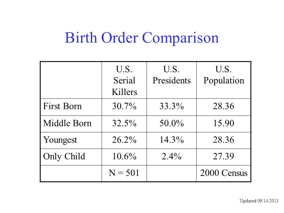 Birth+Order+Comparison.jpg