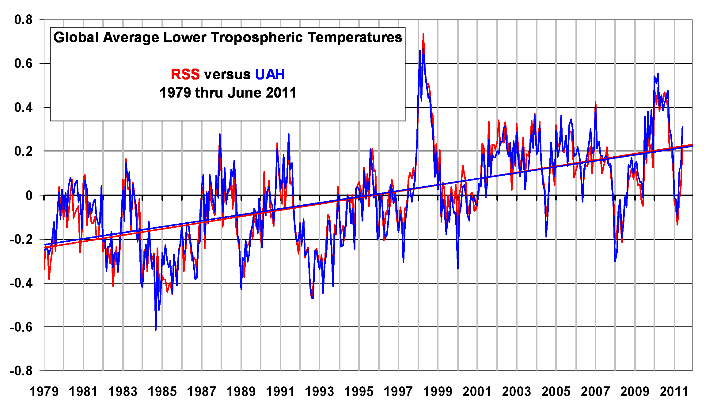 LT-UAH-versus-RSS.gif