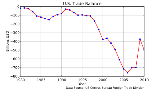 500px-US_Trade_Balance_1980_2010.svg.png