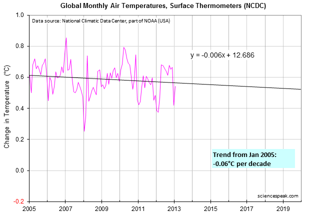 ncdc-2005-2013-global-temp.gif