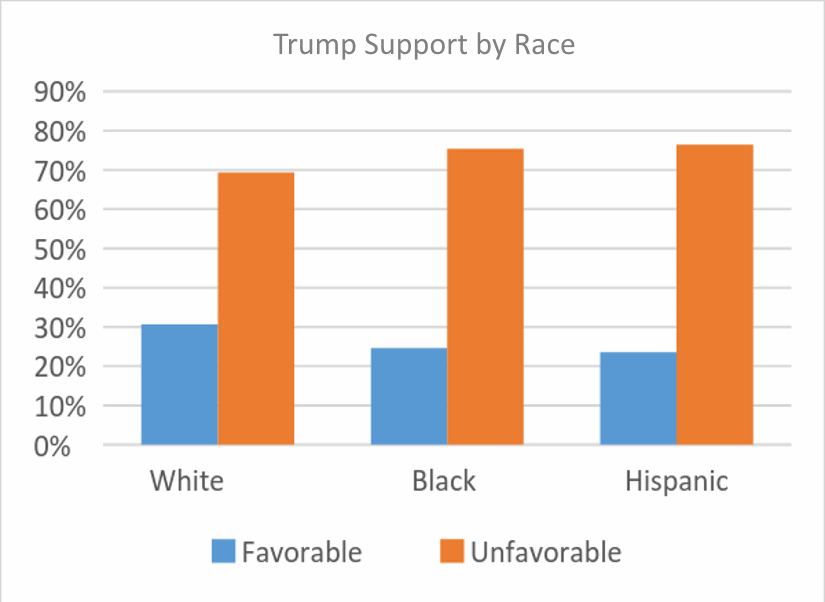 TrumpSupportByRace.png