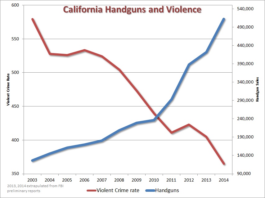 california-handgun-sales-and-violent-crime.jpg