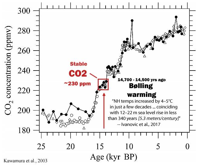CO2-Concentration-25-ka-to-1800-AD-Kawamura-2003.jpg