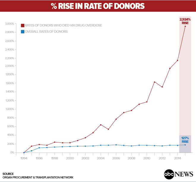 percent-rise-in-donors.jpg