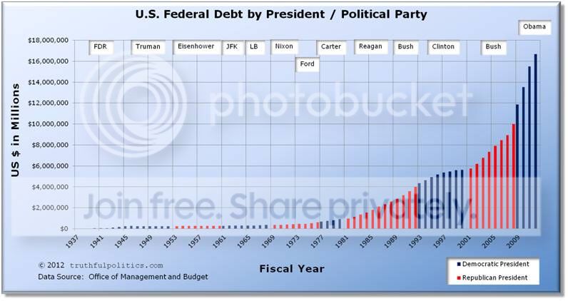 us-federal-debt-by-president-political-party.jpg