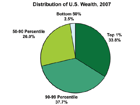 half-of-america-has-25-of-the-wealth.jpg