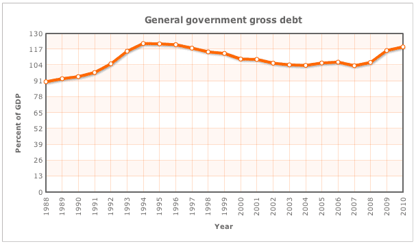 italy-historical-public-debt-to-gdp-ratio.png